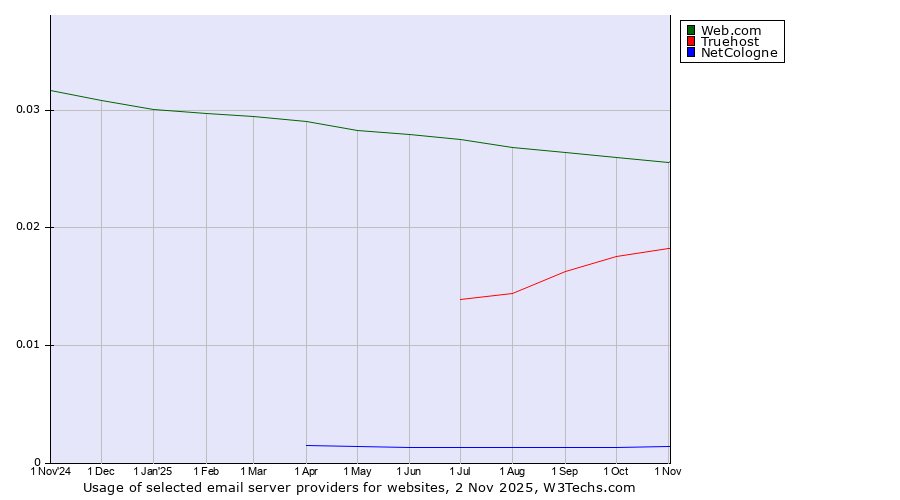 Historical trends in the usage of Web.com vs. Truehost vs. NetCologne