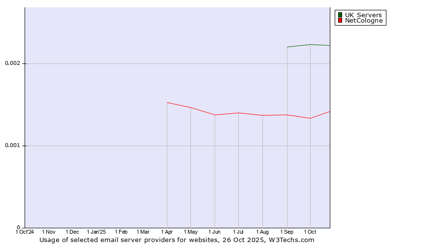 Historical trends in the usage of UK Servers vs. NetCologne