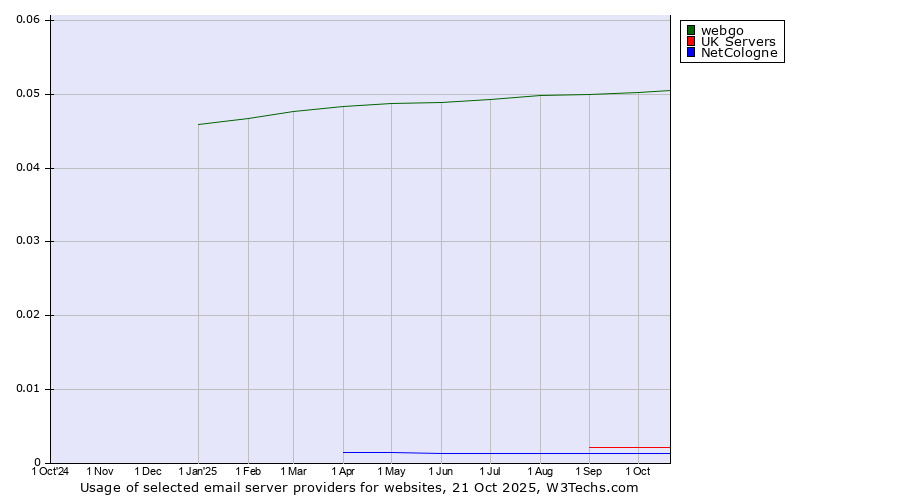Historical trends in the usage of webgo vs. UK Servers vs. NetCologne