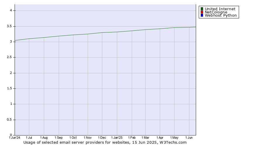 Historical trends in the usage of United Internet vs. NetCologne vs. Webhost Python
