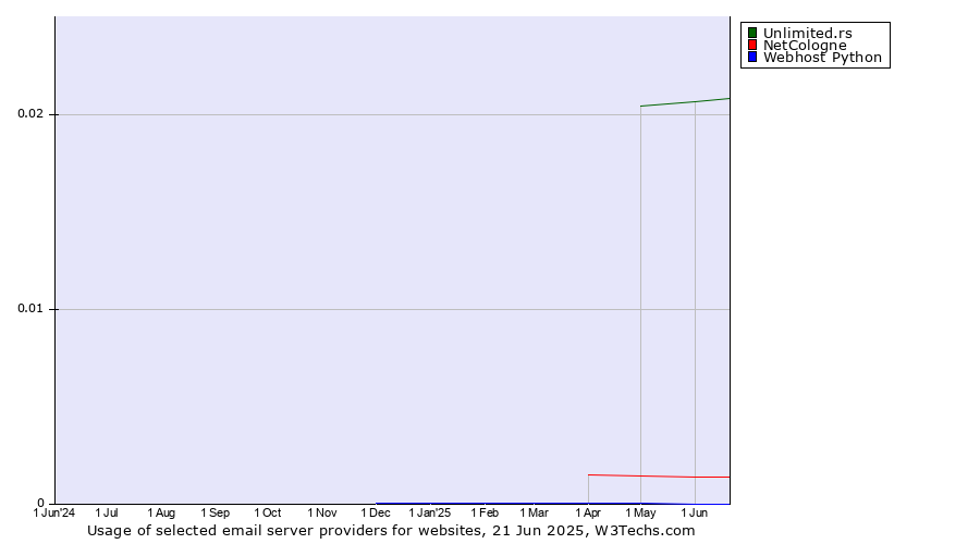 Historical trends in the usage of Unlimited.rs vs. NetCologne vs. Webhost Python