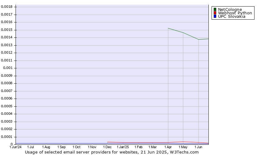 Historical trends in the usage of NetCologne vs. Webhost Python vs. UPC Slovakia