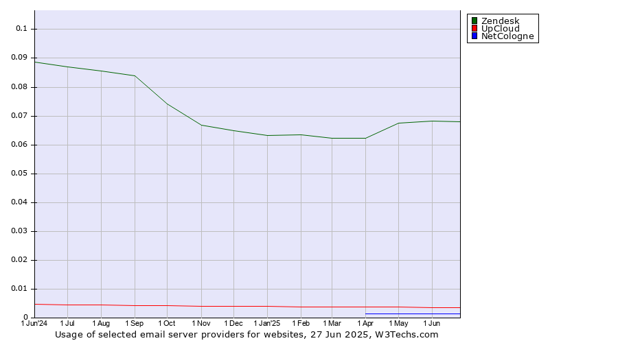 Historical trends in the usage of Zendesk vs. UpCloud vs. NetCologne
