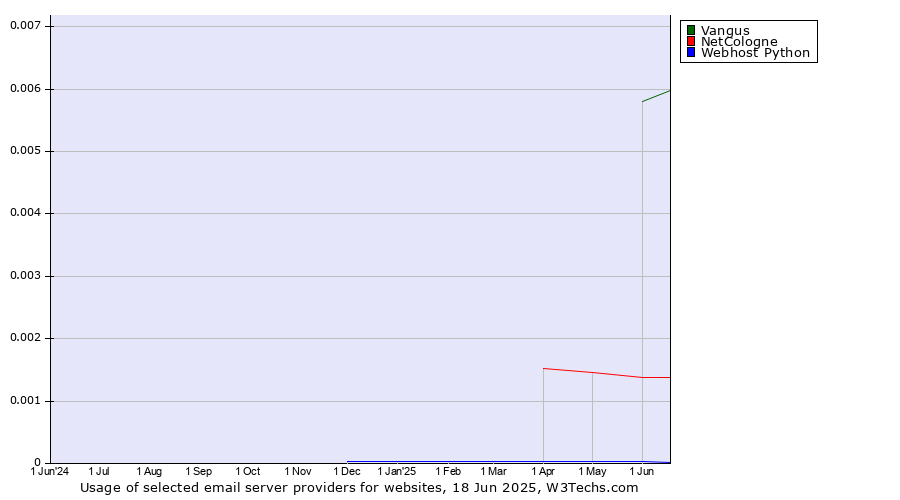 Historical trends in the usage of Vangus vs. NetCologne vs. Webhost Python