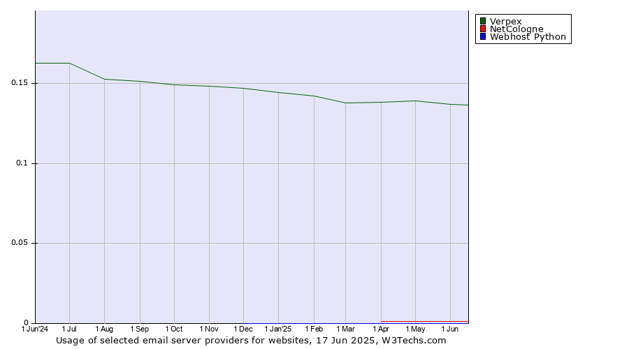 Historical trends in the usage of Verpex vs. NetCologne vs. Webhost Python