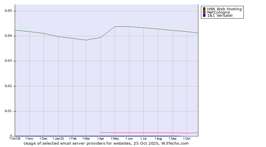 Historical trends in the usage of H88 Web Hosting vs. NetCologne vs. 1&1 Versatel