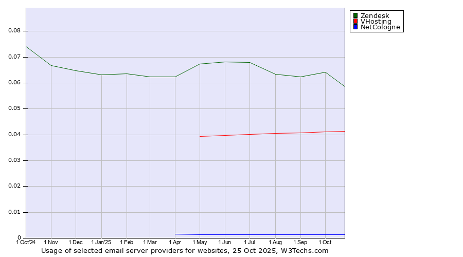 Historical trends in the usage of Zendesk vs. VHosting vs. NetCologne