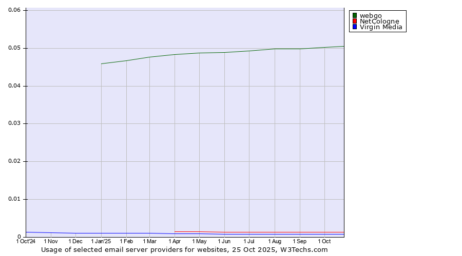 Historical trends in the usage of webgo vs. NetCologne vs. Virgin Media