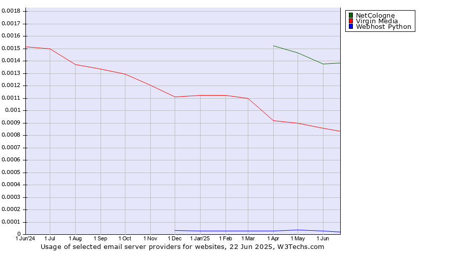 Historical trends in the usage of NetCologne vs. Virgin Media vs. Webhost Python