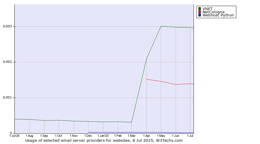 Historical trends in the usage of VNET vs. NetCologne vs. Webhost Python