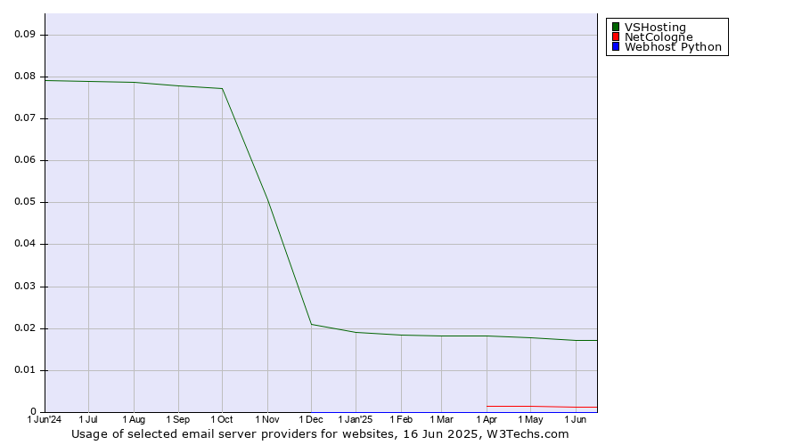 Historical trends in the usage of VSHosting vs. NetCologne vs. Webhost Python