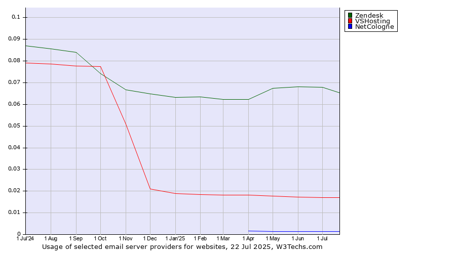 Historical trends in the usage of Zendesk vs. VSHosting vs. NetCologne