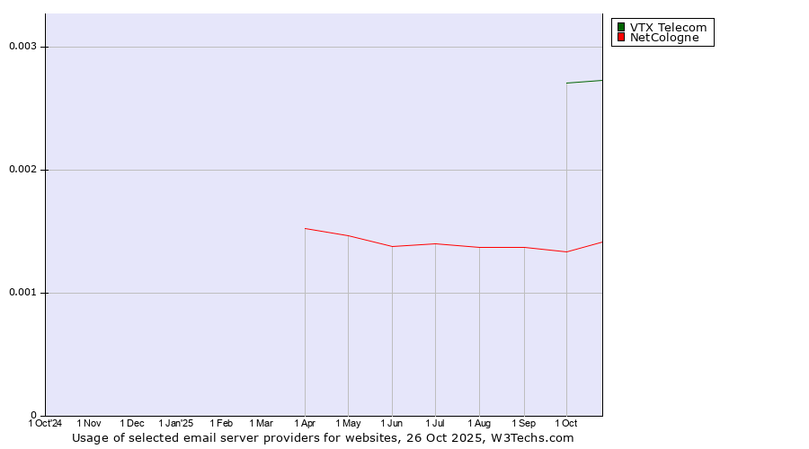 Historical trends in the usage of VTX Telecom vs. NetCologne