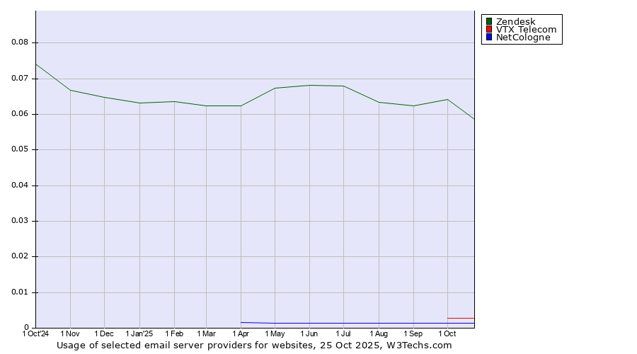 Historical trends in the usage of Zendesk vs. VTX Telecom vs. NetCologne