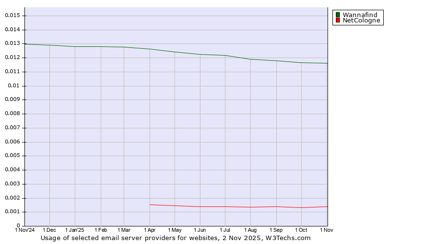 Historical trends in the usage of Wannafind vs. NetCologne