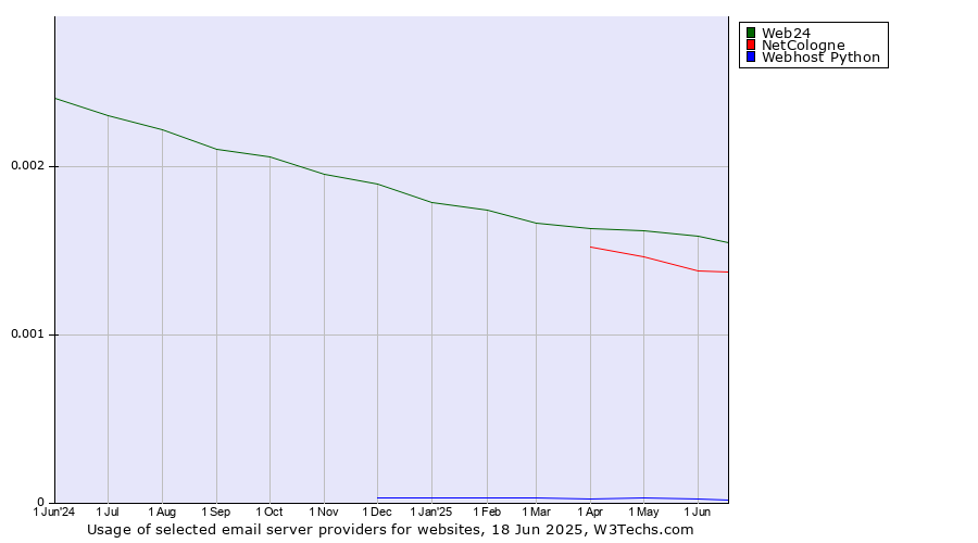Historical trends in the usage of Web24 vs. NetCologne vs. Webhost Python