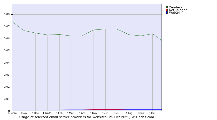 Historical trends in the usage of Zendesk vs. NetCologne vs. Web24