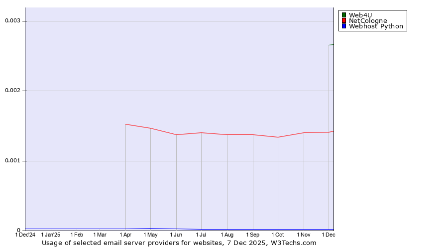Historical trends in the usage of Web4U vs. NetCologne vs. Webhost Python