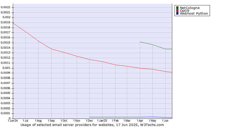 Historical trends in the usage of NetCologne vs. Opti9 vs. Webhost Python