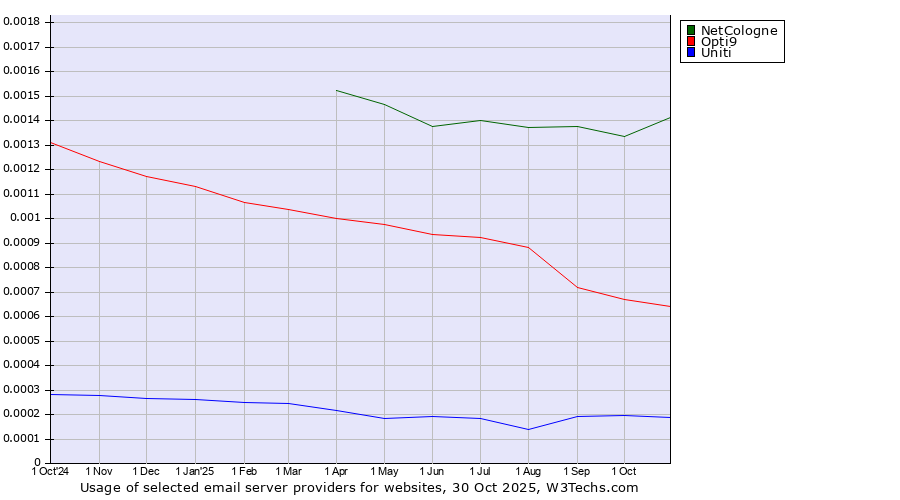 Historical trends in the usage of NetCologne vs. Opti9 vs. Uniti