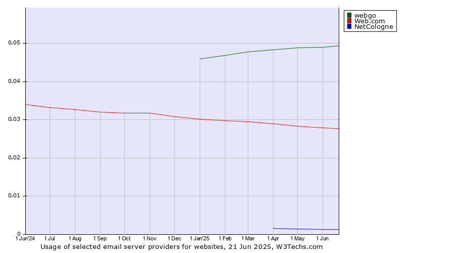 Historical trends in the usage of webgo vs. Web.com vs. NetCologne
