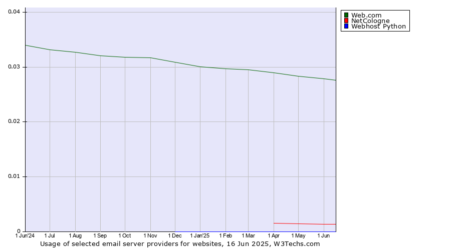 Historical trends in the usage of Web.com vs. NetCologne vs. Webhost Python