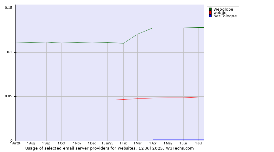 Historical trends in the usage of Webglobe vs. webgo vs. NetCologne