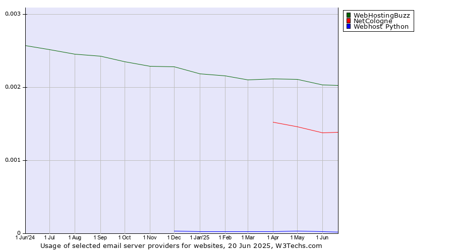 Historical trends in the usage of WebHostingBuzz vs. NetCologne vs. Webhost Python