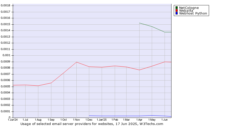 Historical trends in the usage of NetCologne vs. Webzilla vs. Webhost Python