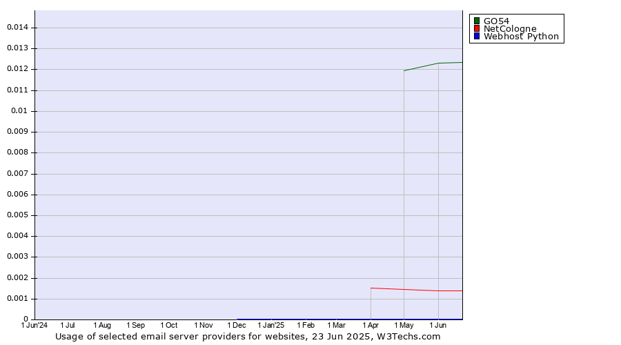 Historical trends in the usage of GO54 vs. NetCologne vs. Webhost Python