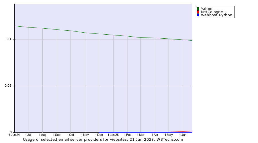 Historical trends in the usage of Yahoo vs. NetCologne vs. Webhost Python