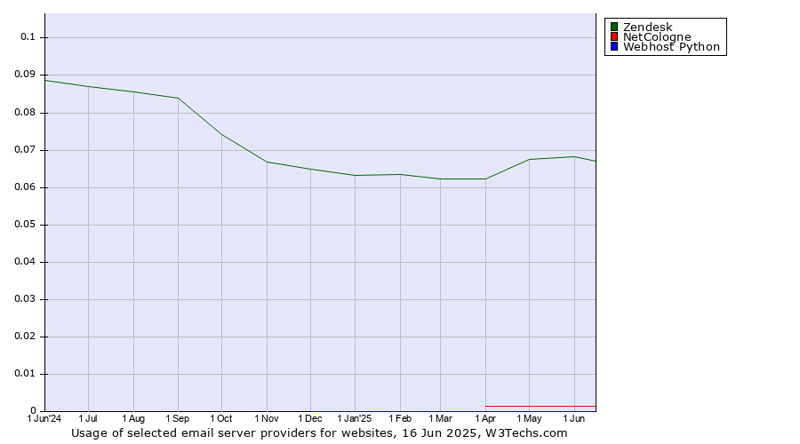 Historical trends in the usage of Zendesk vs. NetCologne vs. Webhost Python