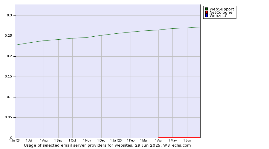 Historical trends in the usage of WebSupport vs. NetCologne vs. Webzilla