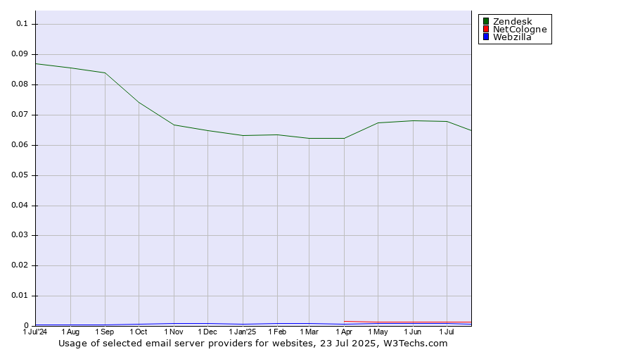 Historical trends in the usage of Zendesk vs. NetCologne vs. Webzilla
