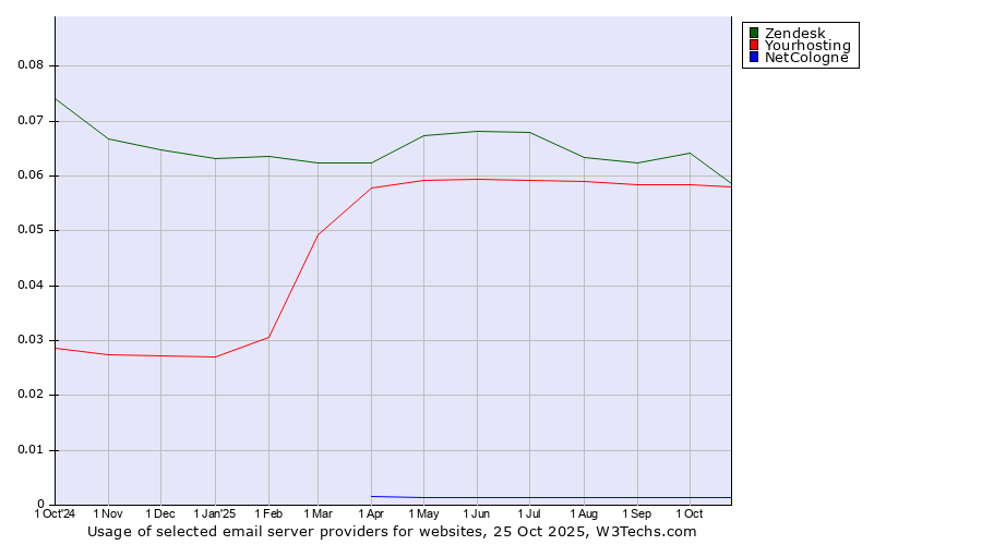 Historical trends in the usage of Zendesk vs. Yourhosting vs. NetCologne