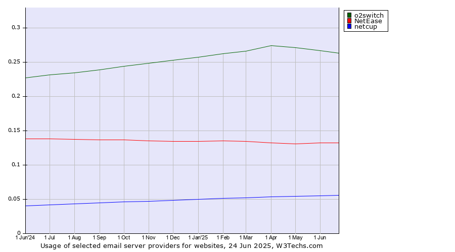 Historical trends in the usage of o2switch vs. NetEase vs. netcup