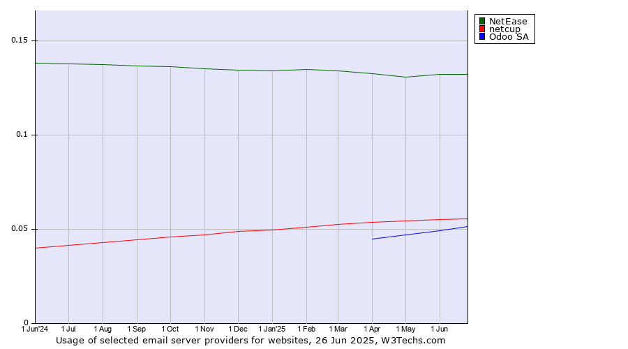 Historical trends in the usage of NetEase vs. netcup vs. Odoo SA