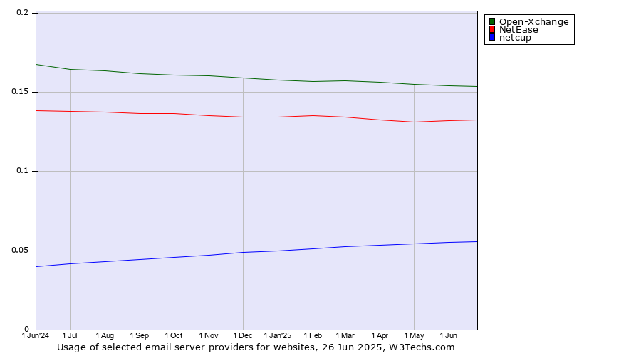 Historical trends in the usage of Open-Xchange vs. NetEase vs. netcup