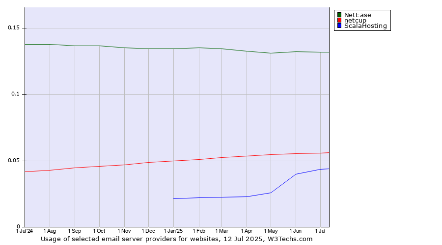 Historical trends in the usage of NetEase vs. netcup vs. ScalaHosting