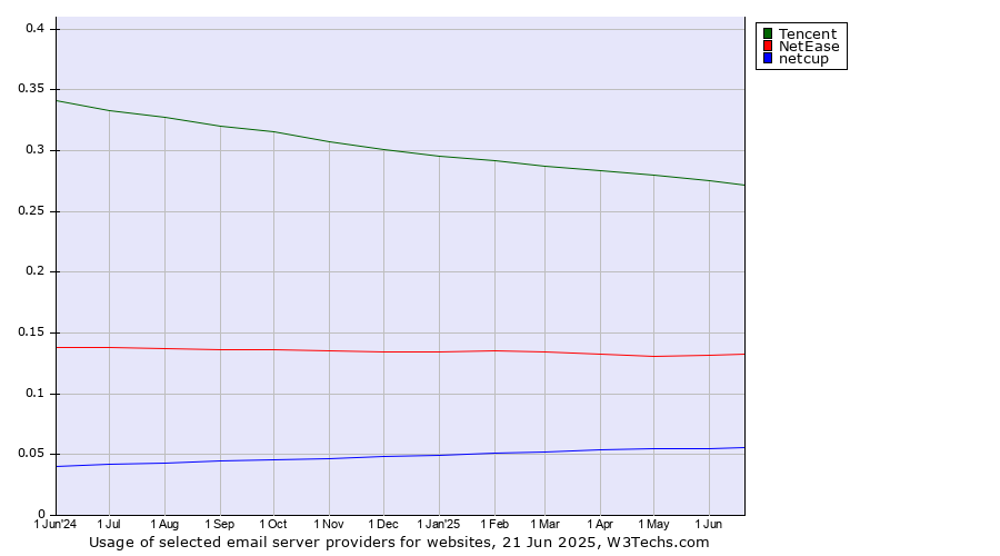 Historical trends in the usage of Tencent vs. NetEase vs. netcup