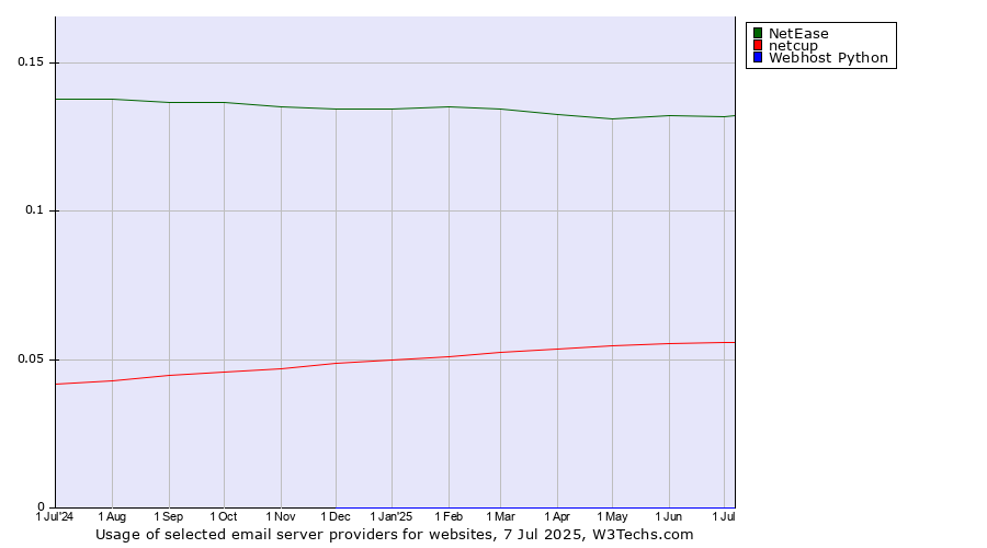 Historical trends in the usage of NetEase vs. netcup vs. Webhost Python