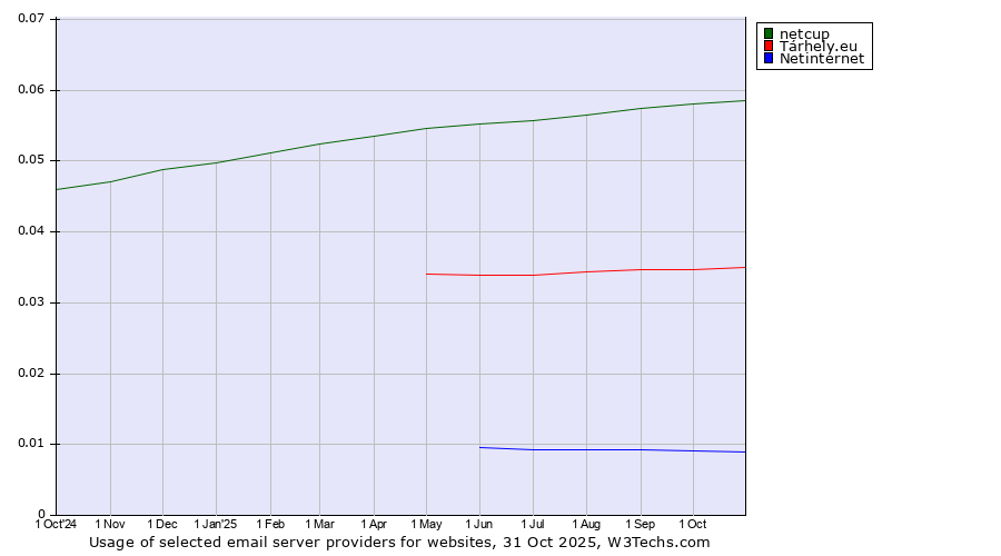 Historical trends in the usage of netcup vs. Tárhely.eu vs. Netinternet