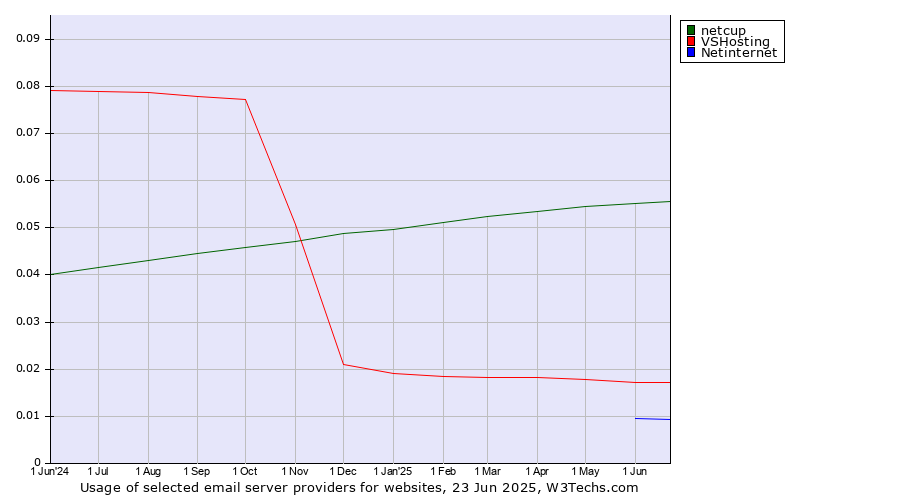 Historical trends in the usage of netcup vs. VSHosting vs. Netinternet