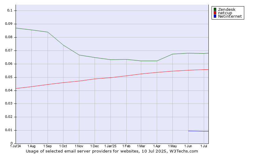 Historical trends in the usage of Zendesk vs. netcup vs. Netinternet