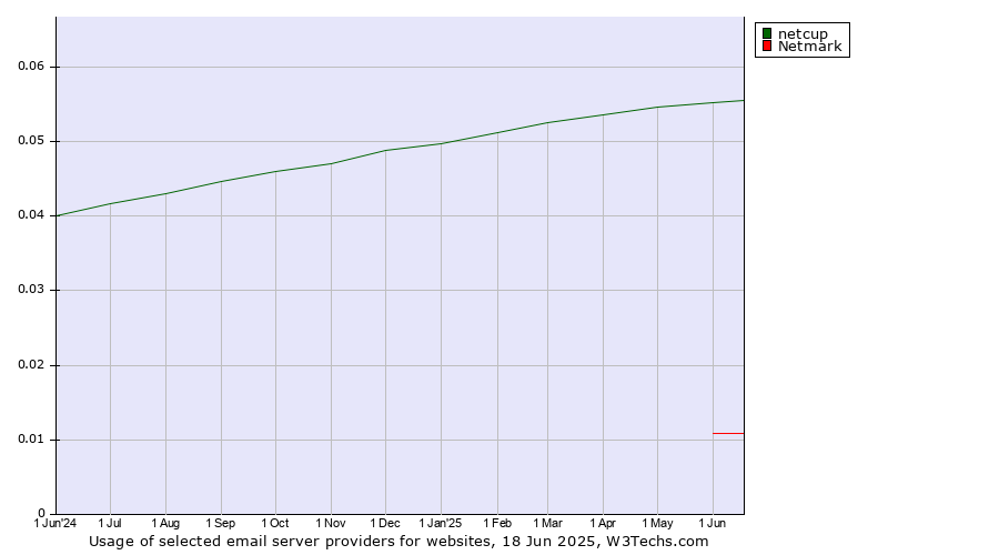 Historical trends in the usage of netcup vs. Netmark