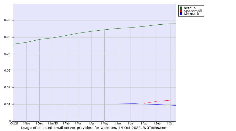 Historical trends in the usage of netcup vs. Spacemail vs. Netmark