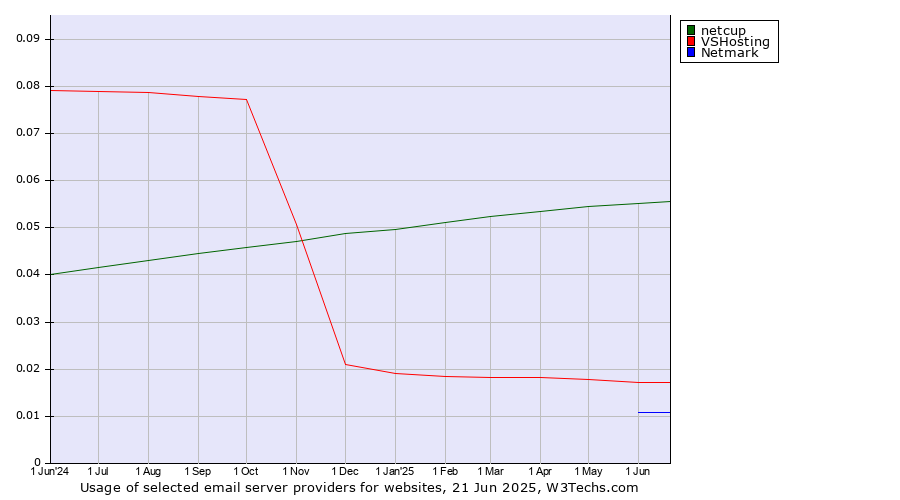Historical trends in the usage of netcup vs. VSHosting vs. Netmark