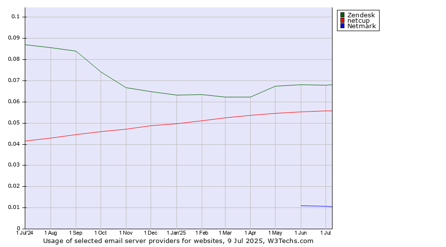 Historical trends in the usage of Zendesk vs. netcup vs. Netmark