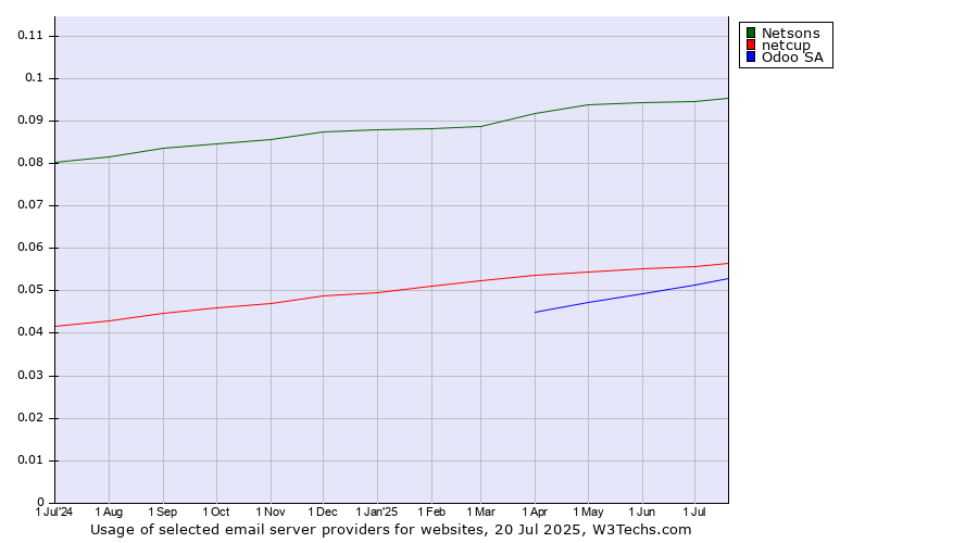 Historical trends in the usage of Netsons vs. netcup vs. Odoo SA