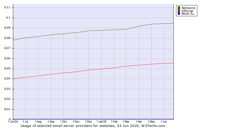 Historical trends in the usage of Netsons vs. netcup vs. Root.lu